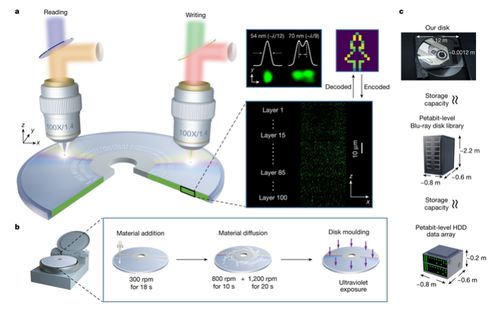 上海光機所在超大容量超分辨三維光存儲研究中取得突破性進展