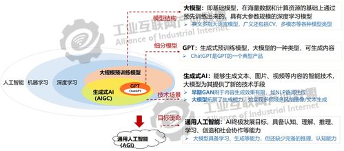 AI大模型專題 工業(yè)大模型技術(shù)應(yīng)用與發(fā)展報(bào)告1.0——工程和技術(shù)研究與試驗(yàn)發(fā)展